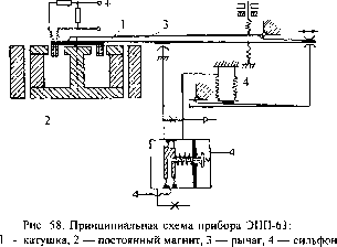 Исполнительные устройства