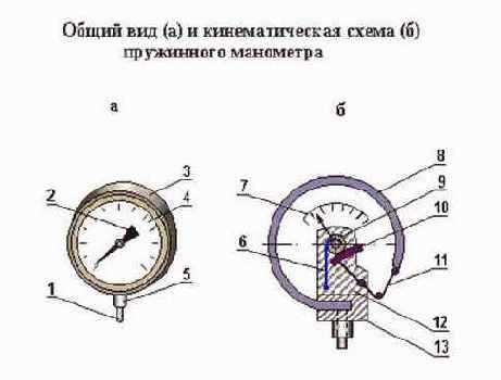 Пружинные манометры