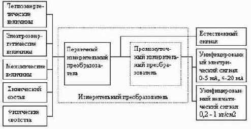 Классификация измерительных преобразователей