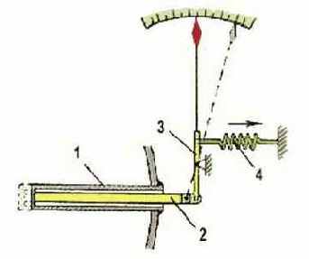 Дилатометрические и биметаллические термометры