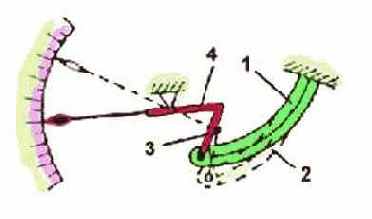 Расходомерами обтекания называют приборы, основанные
