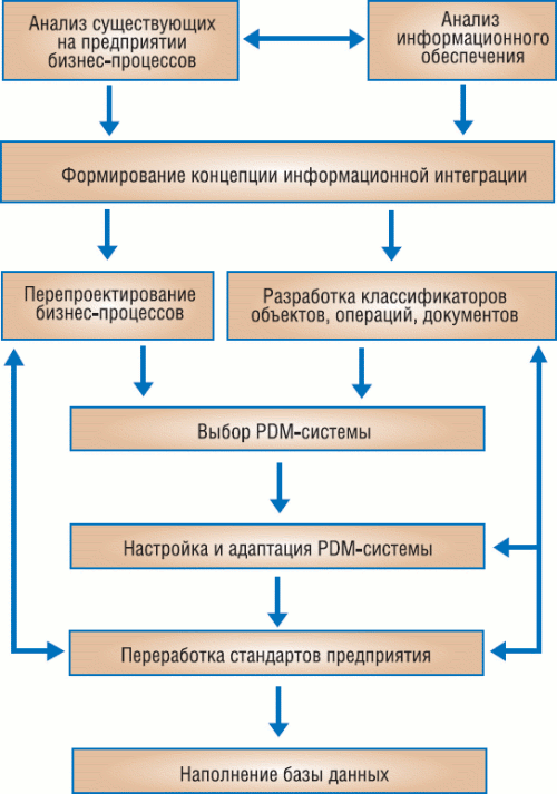 ���� ����� - ������������ �������������: �������� �� ���� � PLM