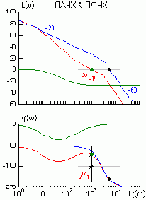 ������������� � ����������� ������� ������