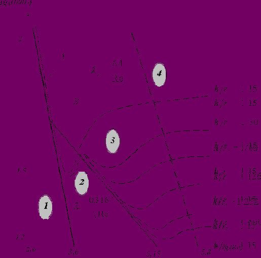 ������������ ������� � ����������� ������