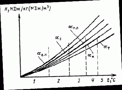 ��������� ��������� ������������ �����������