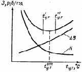 ��������� ��������� ������������ �����������