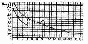 ��������� ��������� ������������ �����������