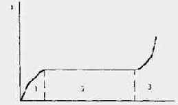 ����������� ������� �����