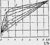 ����������� ������� �����