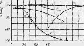 ����������� ������� �����