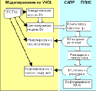 ��� �������������� � �������������� VHDL.