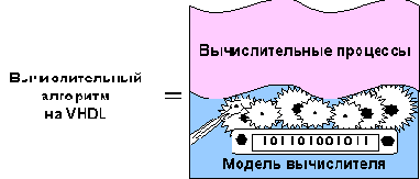 ��������������� ������ ����������� VHDL