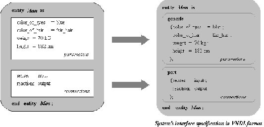 ������������� ������� � VHDL: ������� �������