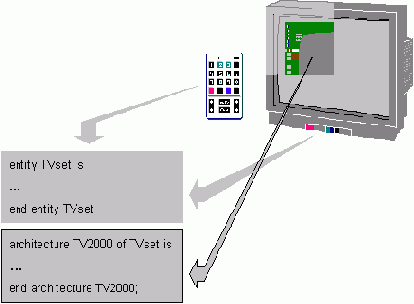 ������������� ������� � VHDL: ������� �������