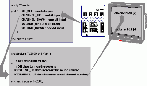������������� ������� � VHDL: ������� �������