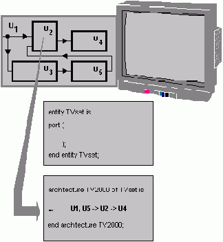 ������������� ������� � VHDL: ������� �������