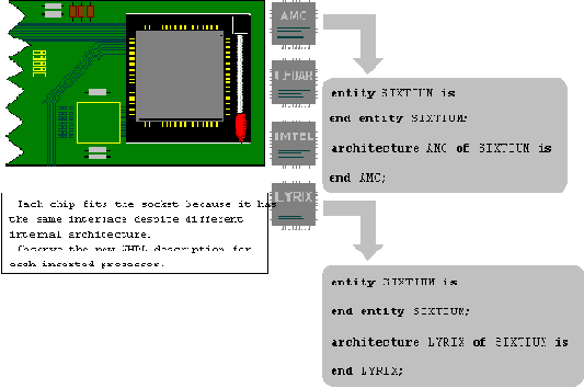 ������������� ������� � VHDL: ������� �������
