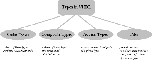 Конструкции VHDL для Описания Поведения Системы