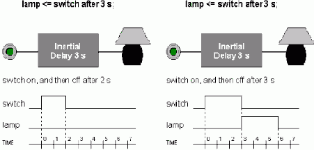 ����������� VHDL ��� �������� ��������� �������