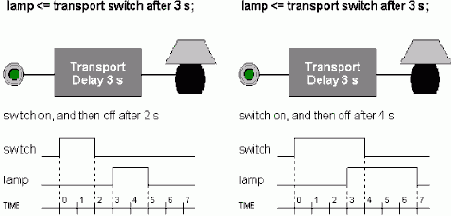 ����������� VHDL ��� �������� ��������� �������