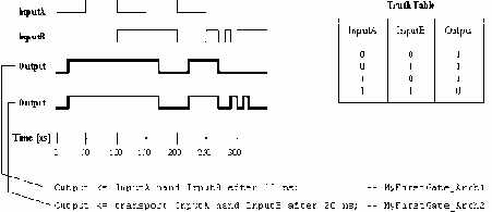 ����������� VHDL ��� �������� ��������� �������