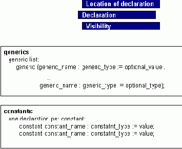 ����������� VHDL ��� �������� ��������� �������