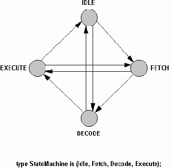 ����������� VHDL ��� �������� ��������� �������