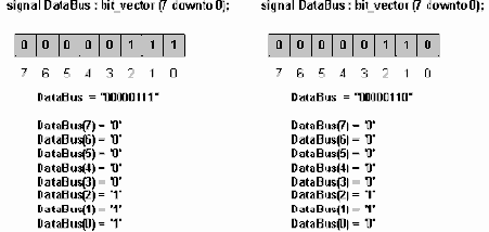 ����������� VHDL ��� �������� ��������� �������