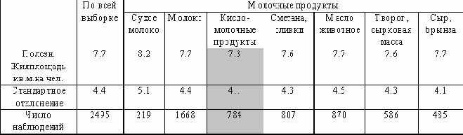 Средняя жилплощадь в группах семей по покупкам молочных продуктов.