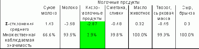 Z-статистики отклонений средних для таблицы ( множественное критическое значение равно ).