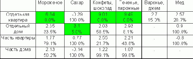 Z-статистики отклонений средних для таблицы ( множественное критическое значение равно ).