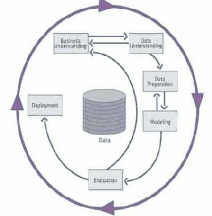 CRISP-DM �����������