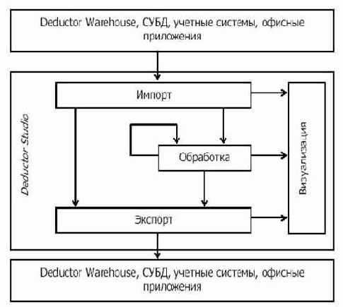 ����������� Deductor Studio