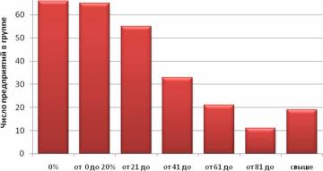 ����������� ���������� ���������� ������