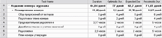 ��������� ���������� ������� �� �������� PERT