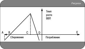 КУРТЕПОВ И. - Влияние норм потребления и сбережения на ВВП