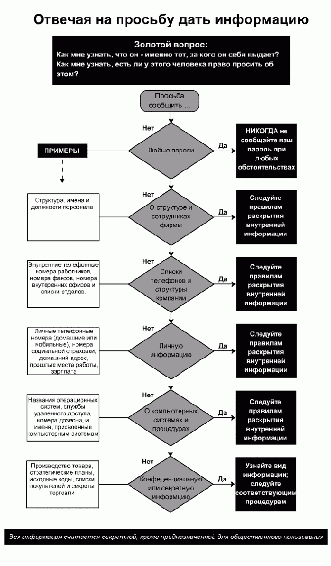 Проверка и классификация информации