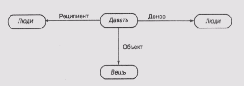 �����, ������� � ����