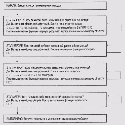 ��������� ������� � CLOS � CLIPS