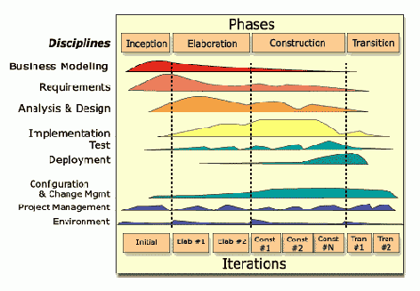 Configuration and Change Management � ����� ������ CMM � RUP