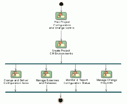 Configuration and Change Management � ����� ������ CMM � RUP