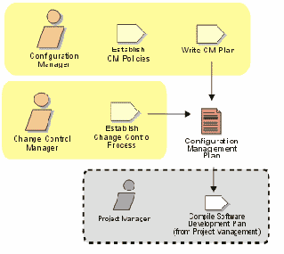 Configuration and Change Management � ����� ������ CMM � RUP