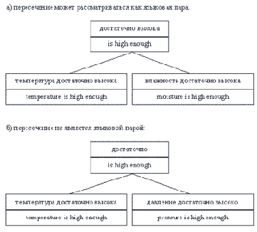 ���������� ����������� �������� ���