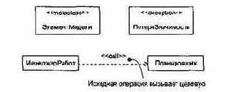 ��������� ���������� � UML