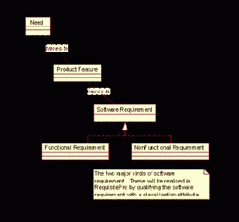 ������������� Rational Requisite Pro