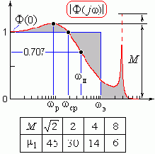 ����������� ���������� ��������������� M �� ������������� �������� A�� ������� � ��������� ���������, � (�������������) ������ ������������