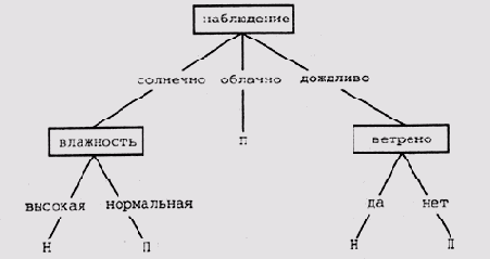 Циклическая процедура приобретения знаний в системе COMPASS