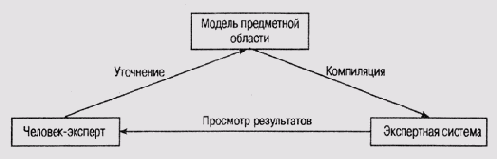 Процесс приобретения знаний с использованием модели предметной области