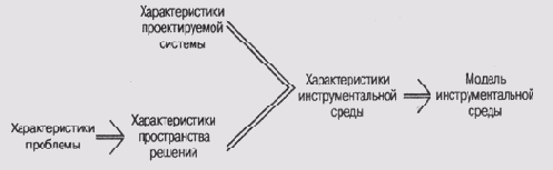Схема выбора инструментальной среды проектирования экспертной системы
