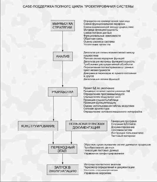 D. ������������� CASE-��������������